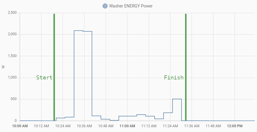 Power Consumption Graph